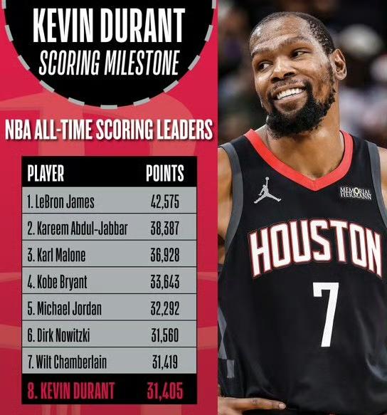 杜兰特本赛季就能超越乔丹！目前31419分，刚刚排在历史第七。乔丹是32