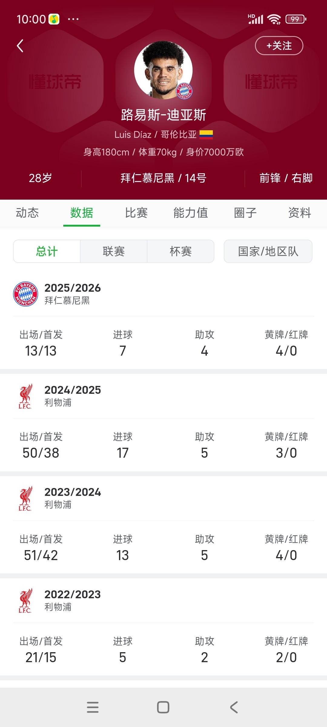 利物浦最大的问题，就是两个还续约的没续。迪亚斯上赛季是利物浦第二火力点，虽然
