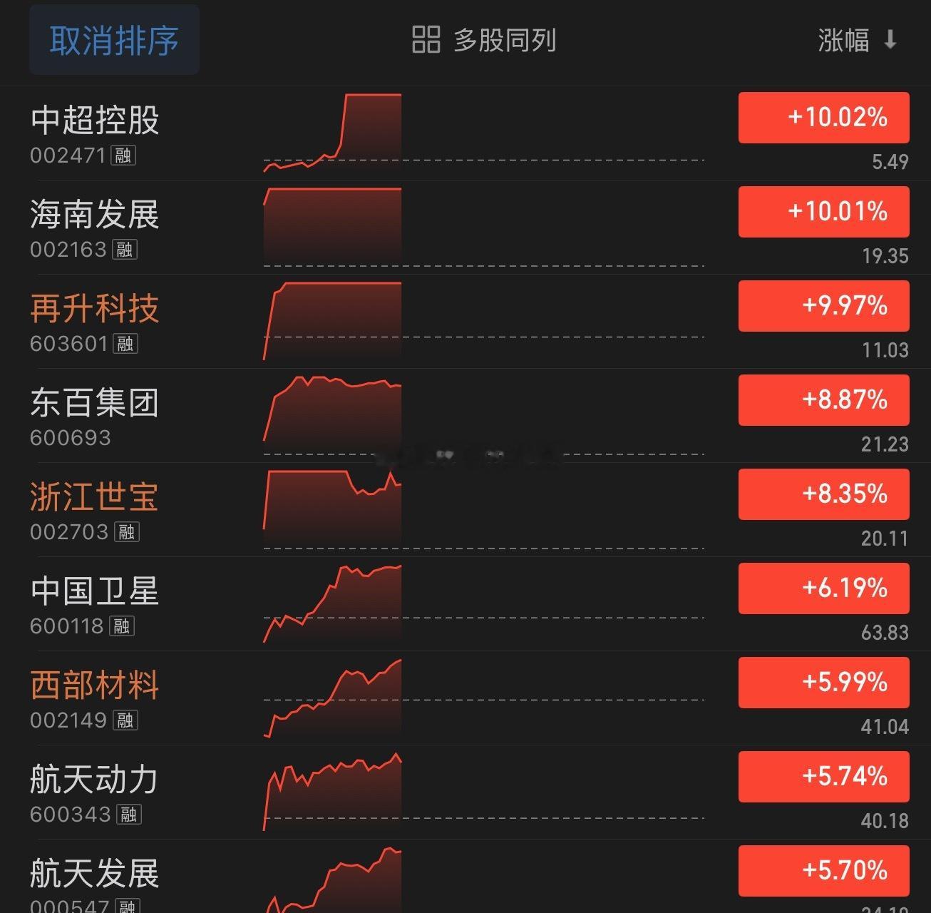 没时间看盘，也没有任何操作，简单看了一下。但是盘面不错，中超反包了，东百20cm