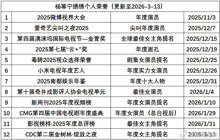杨幂主演的《生万物》宁绣绣演技口碑、社会声量、热度收视率，价值意义都是顶级的，该