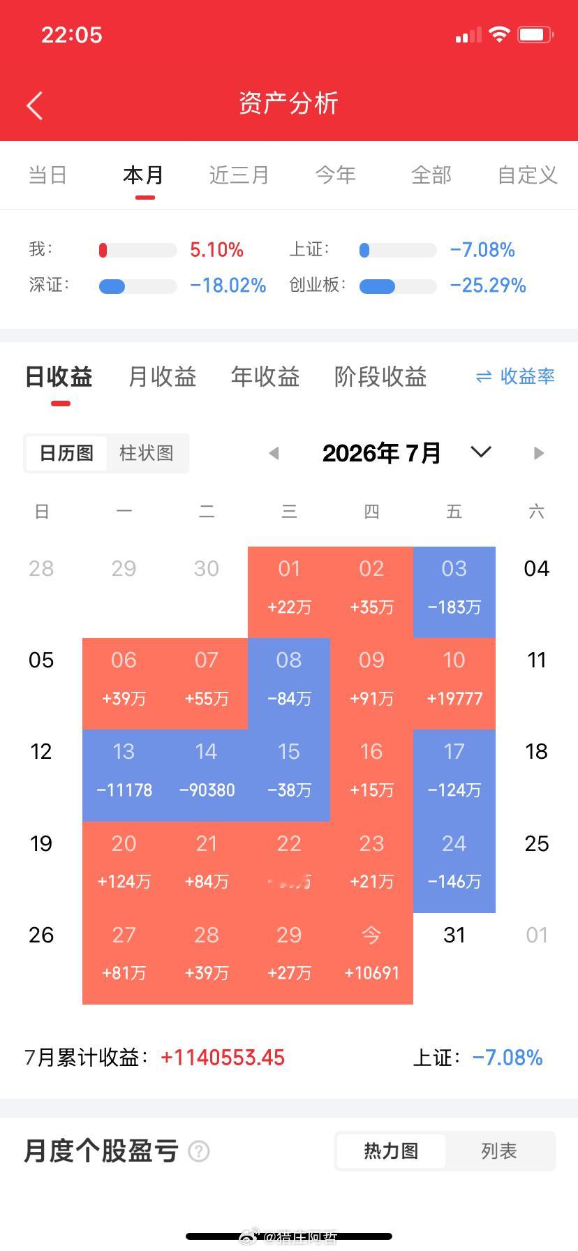 真正的交易高手，必闯四道关。第一关：盈亏关你既要经历过亏到怀疑人生的绝望，也要体