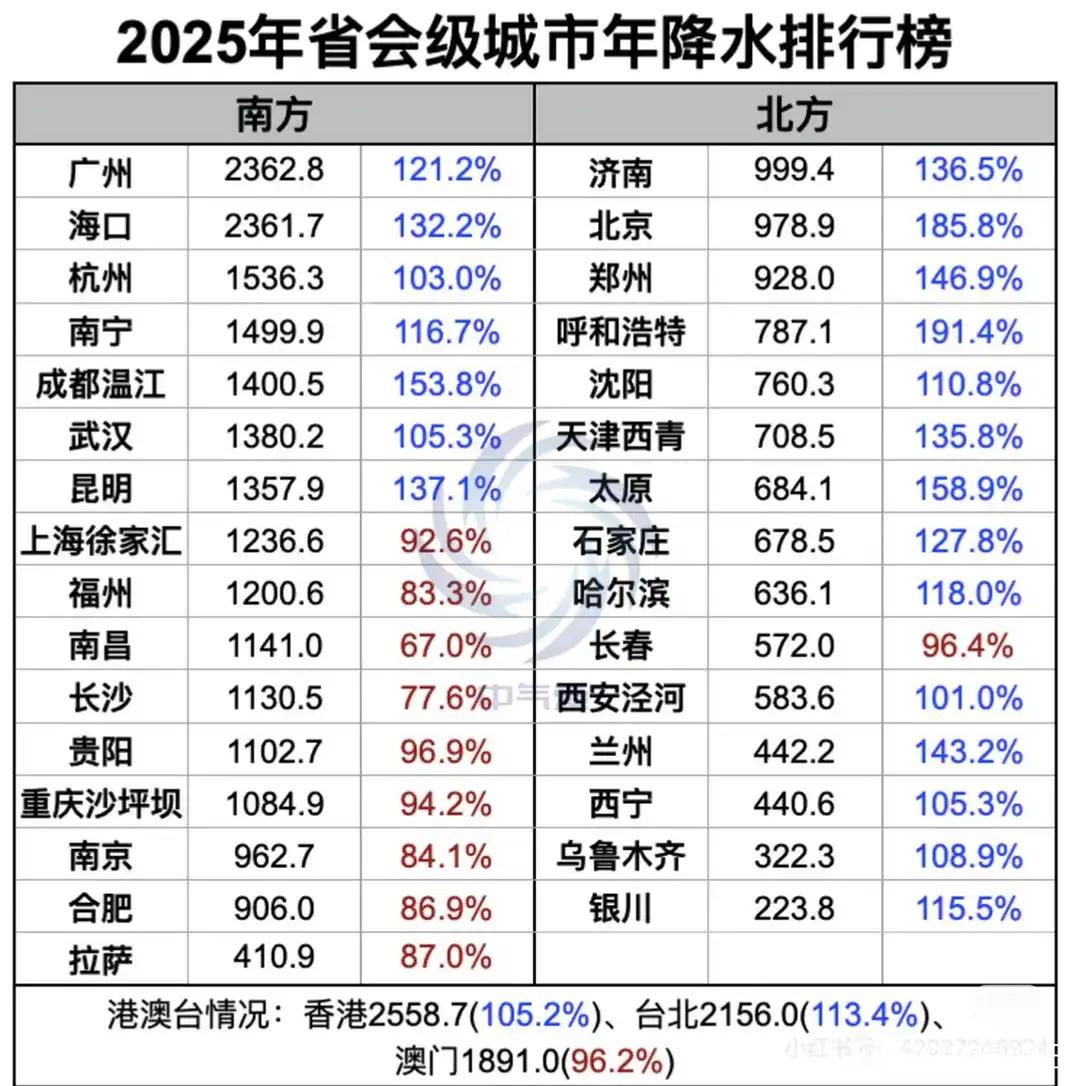 降水量超南京合肥，这下济南真的要成了江南了。2025年济南全年降水量已经接