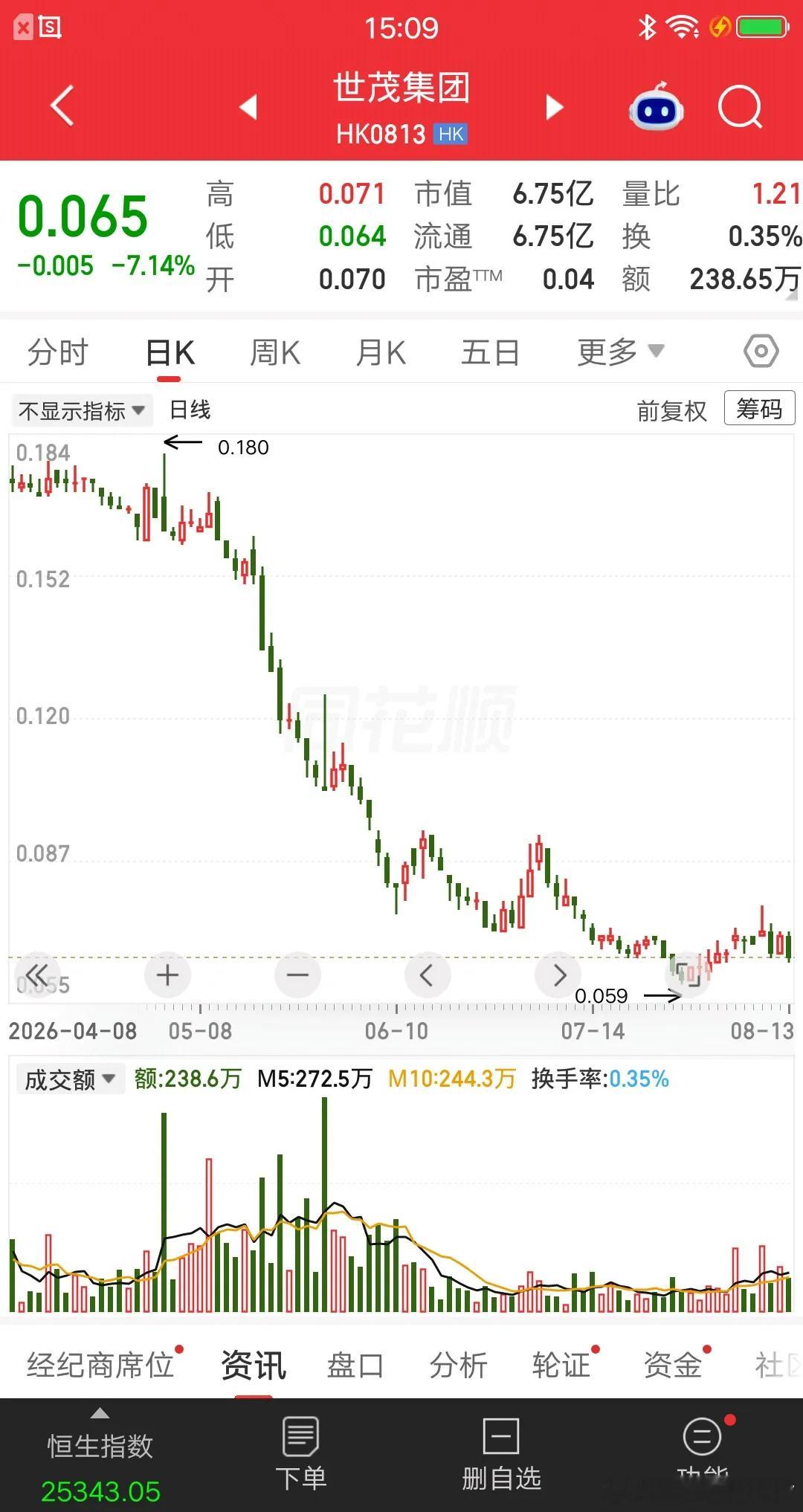 一位股民在0.065元梭哈300万股，买完他就发帖说“要把亏掉的全部赢回来”，引