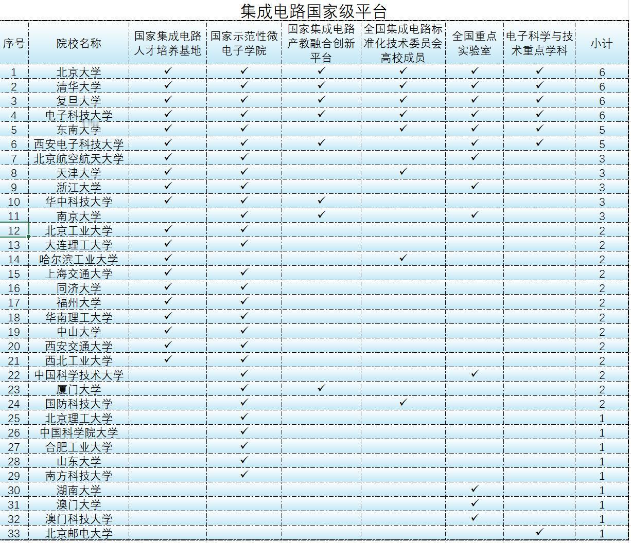 芯片已替代计算机，成为未来十年的“黄金赛道”；未来想从事芯片行业，请选择这30余