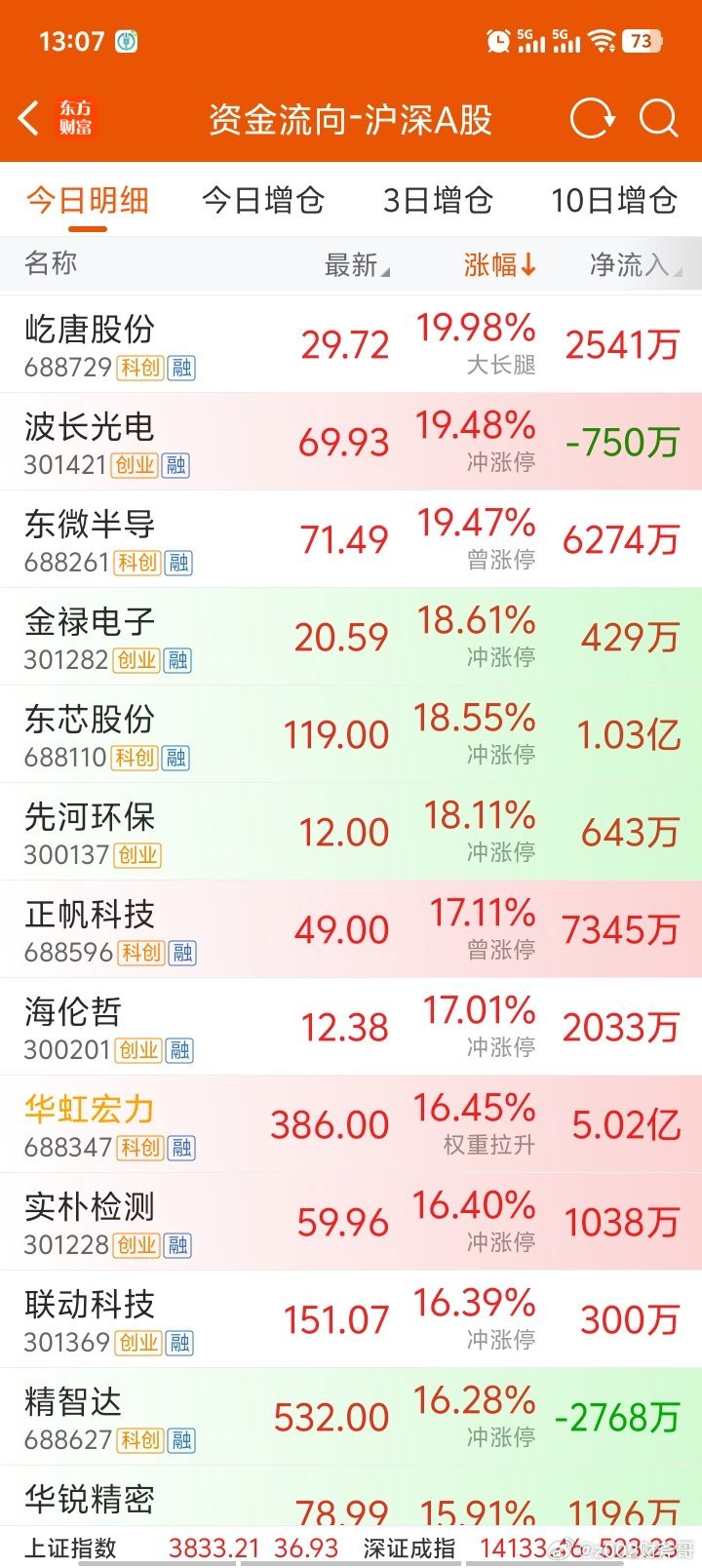 20厘米，40厘米，大肉越来越多！科技股弹性确实很强！但是别太高兴，很多股票都是
