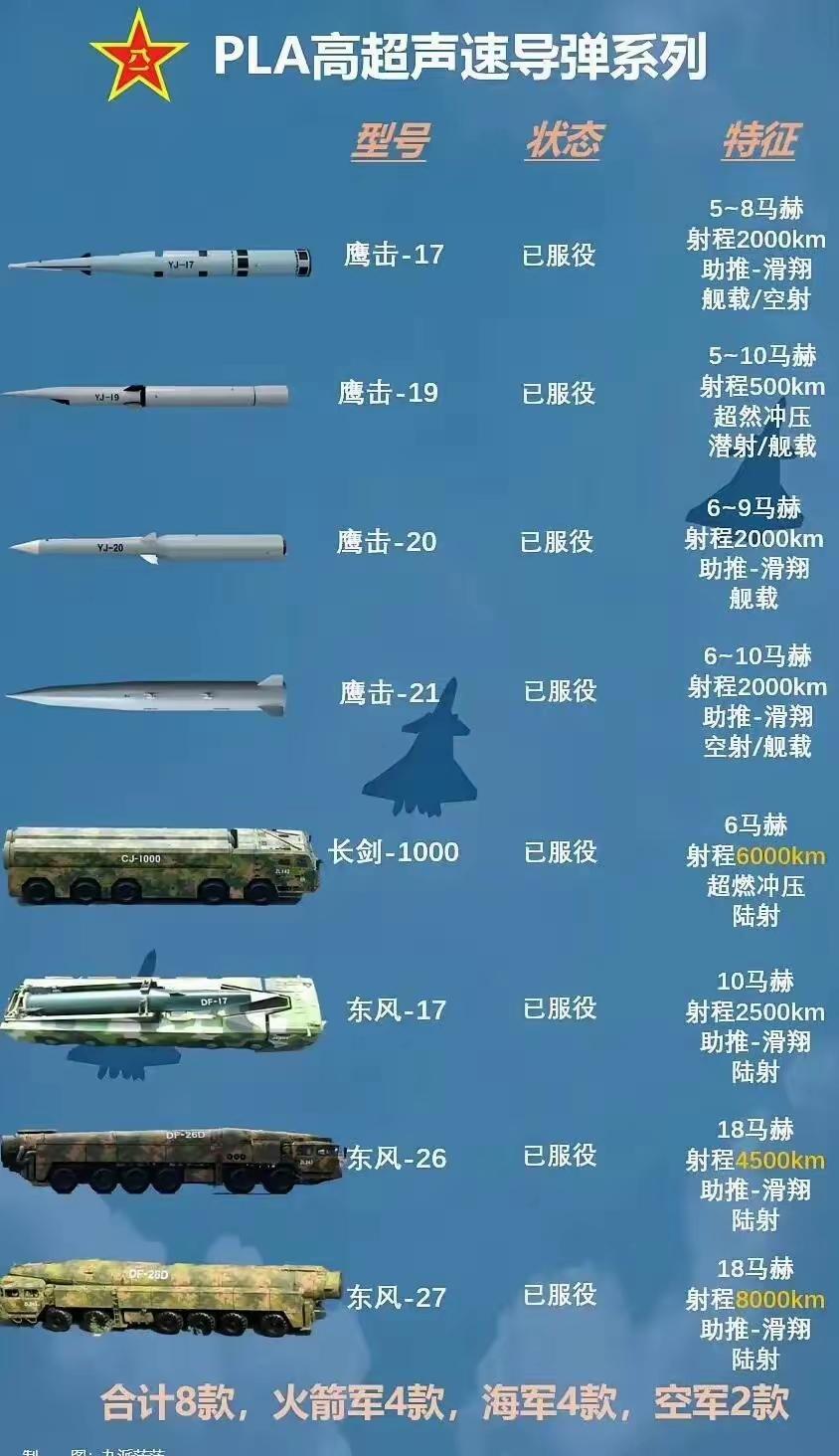 PLA高超声速导弹一览，这里面随便拎出来一个在全球都能技压群雄。