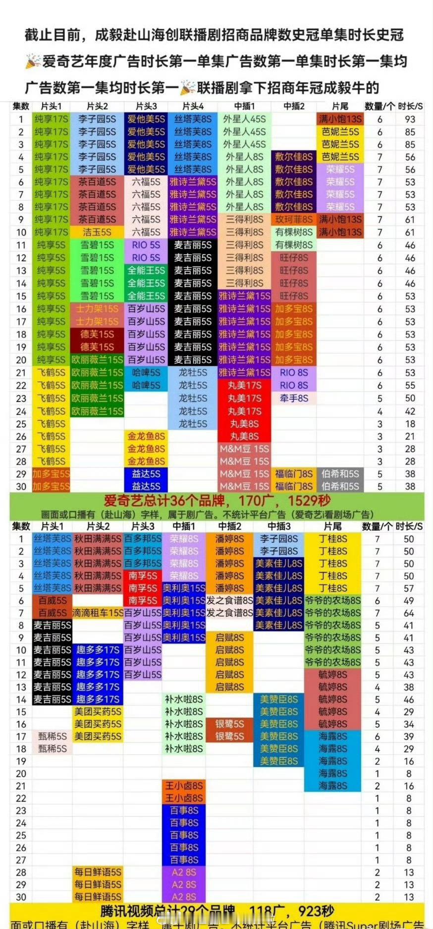赴山海加广了，2025爱奇艺广告总时长年冠​​​