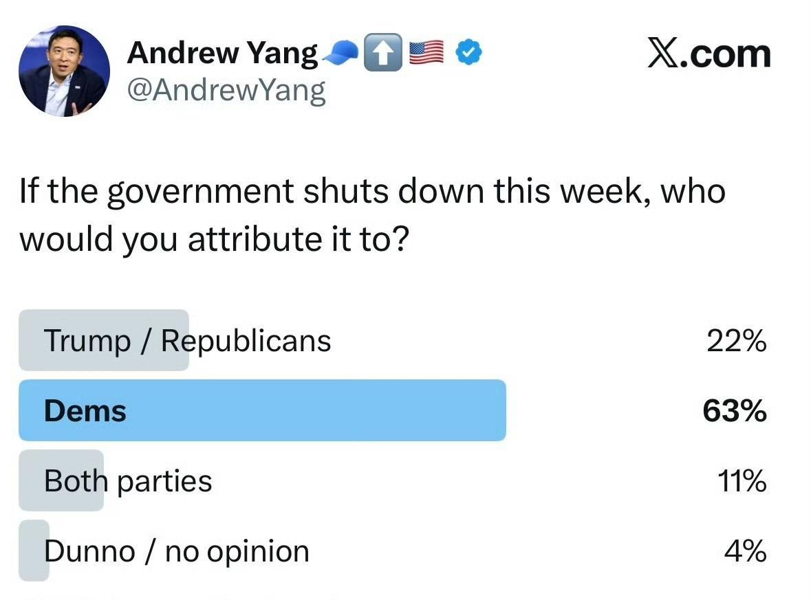 美国前民主党总统候选人杨安泽在社媒发起投票，问谁该为美国政府此次关门负责。已受到