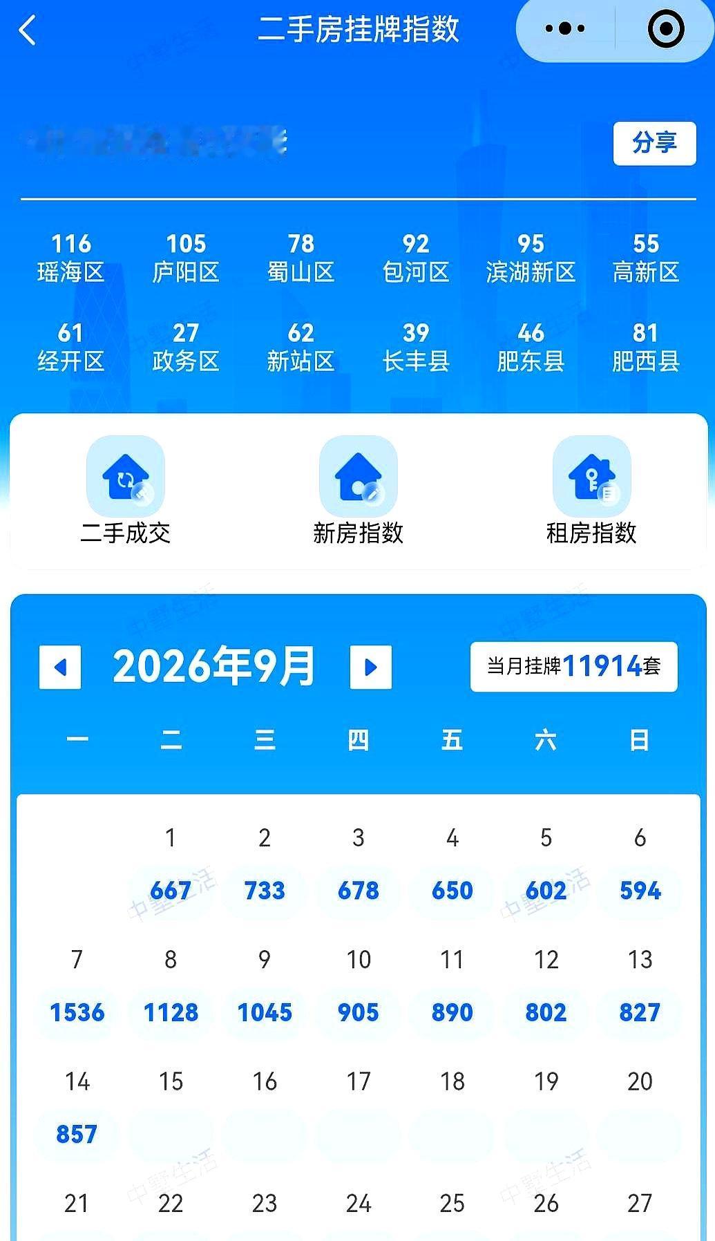 半夜手机被中介打成闹钟，催去看合肥某片区二手。9月以后，成交有些火星，可挂牌像