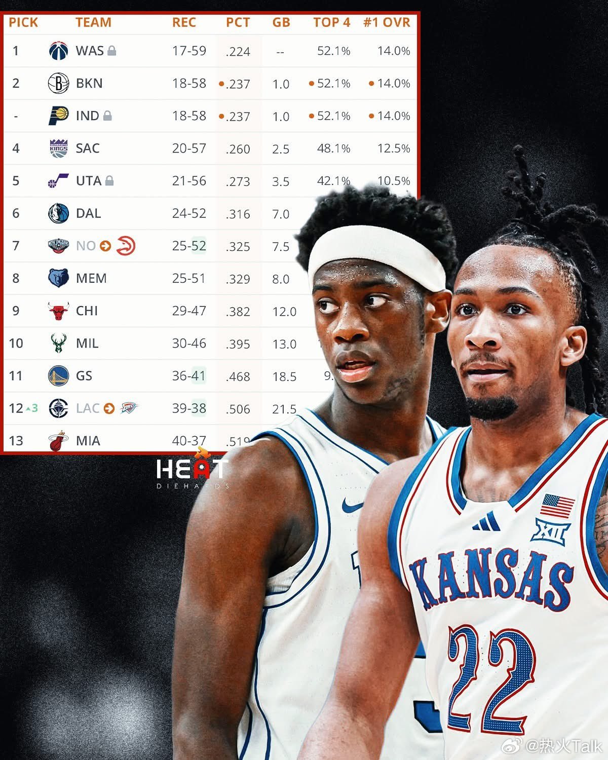 现在的热火，已经来到了一个很微妙的位置。乐透区第13，距离第12只差1场，但想冲