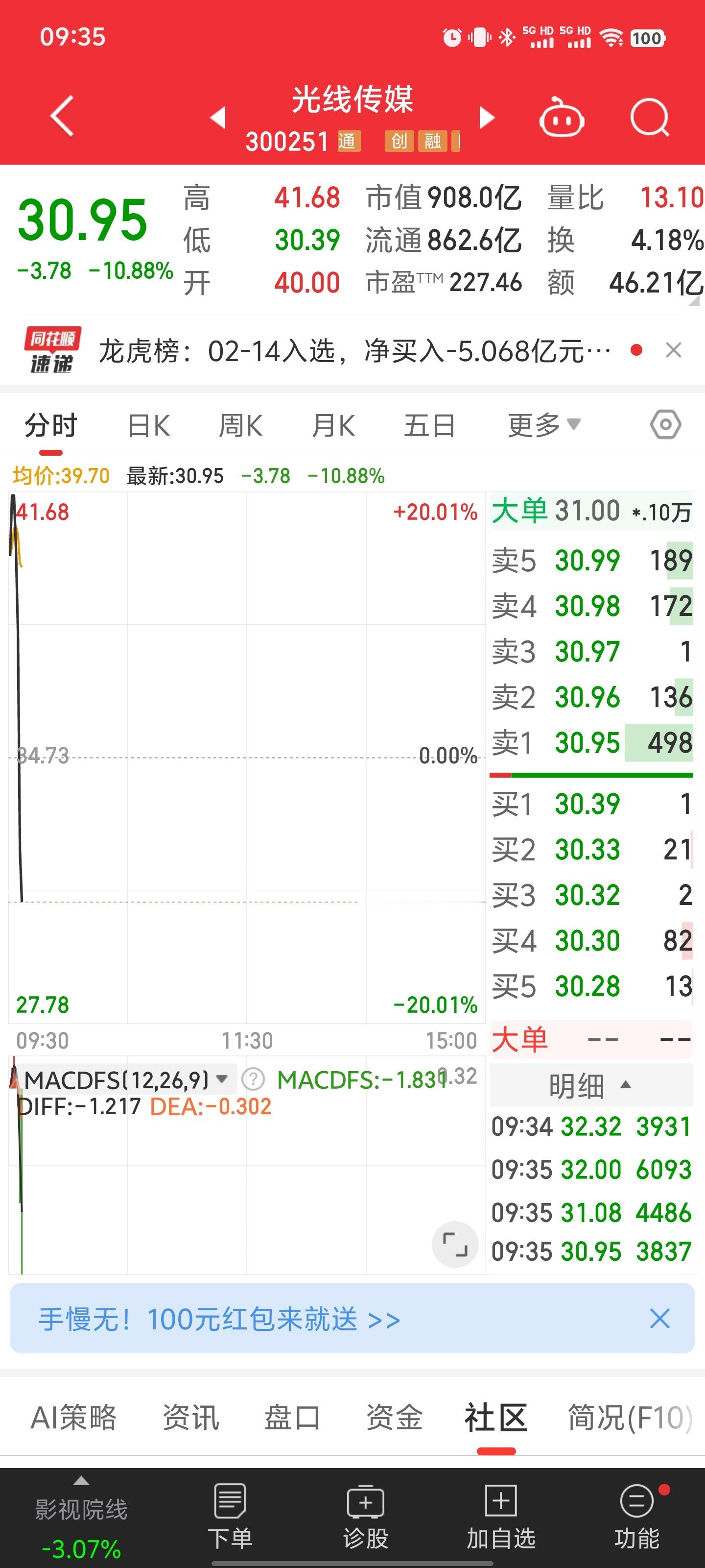 终于开始割韭菜了，五分钟振幅超30%，光线传媒到头了。一个净利润几个亿的公司被炒