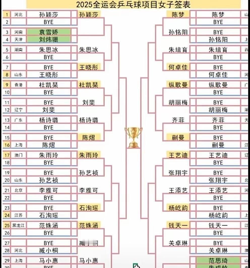 第十五届全运会乒乓球女队签位一公布，围绕着孙颖莎和陈梦的排位，网络上的声音瞬间就