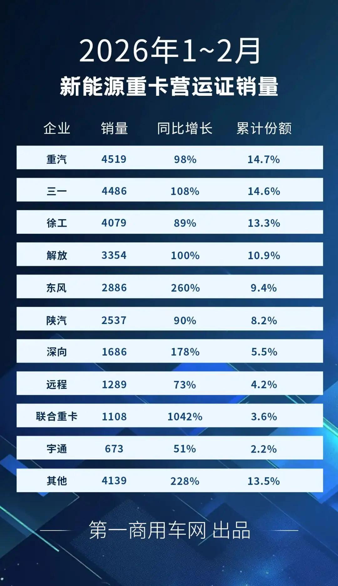中国重汽赶上时代，在新能源重汽领域也稳了。今年1-2月，重汽新能源重卡售量