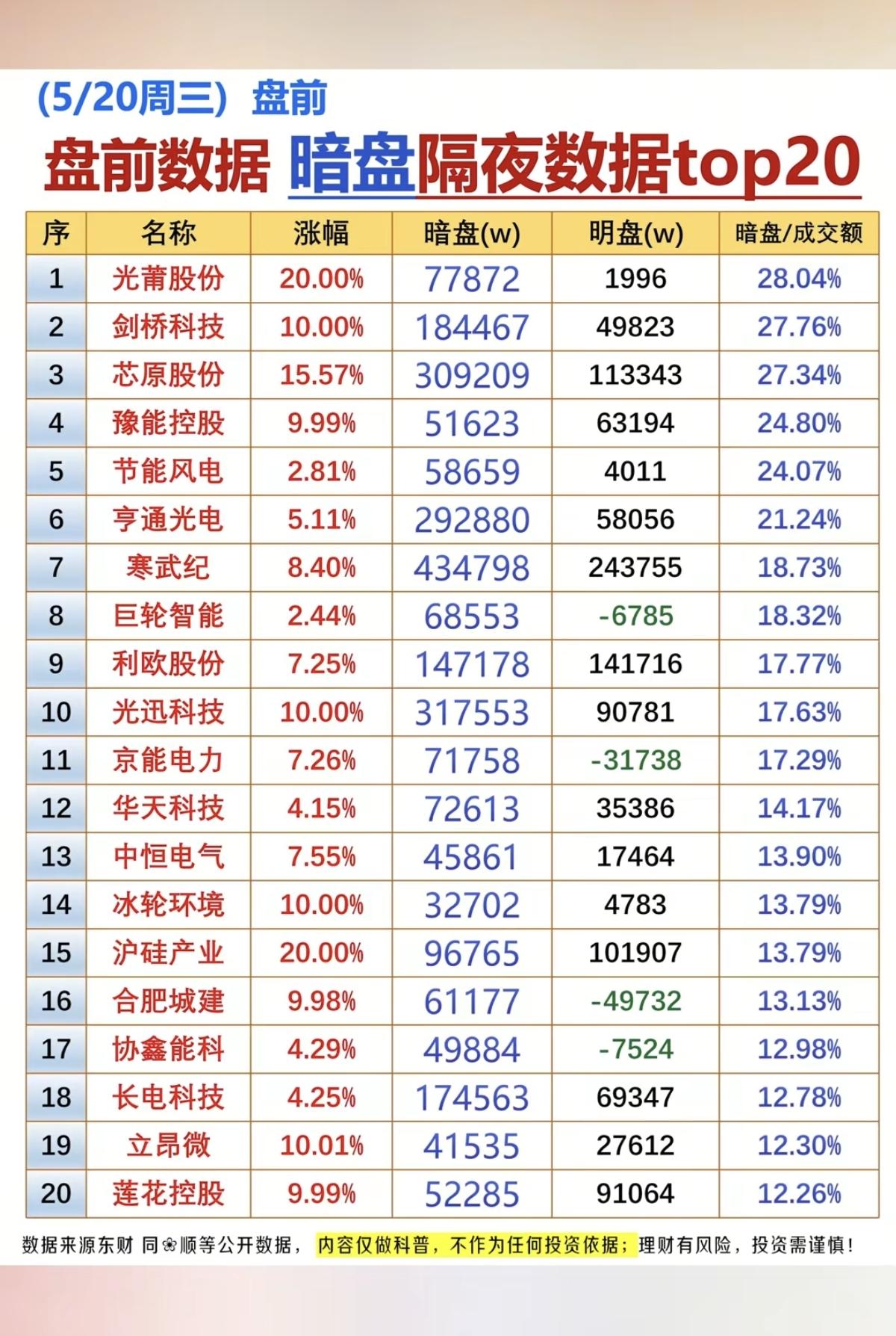 5.20周三主力资金偷偷买了啥股？暗盘数据TOP20！1.长鑫存储概念