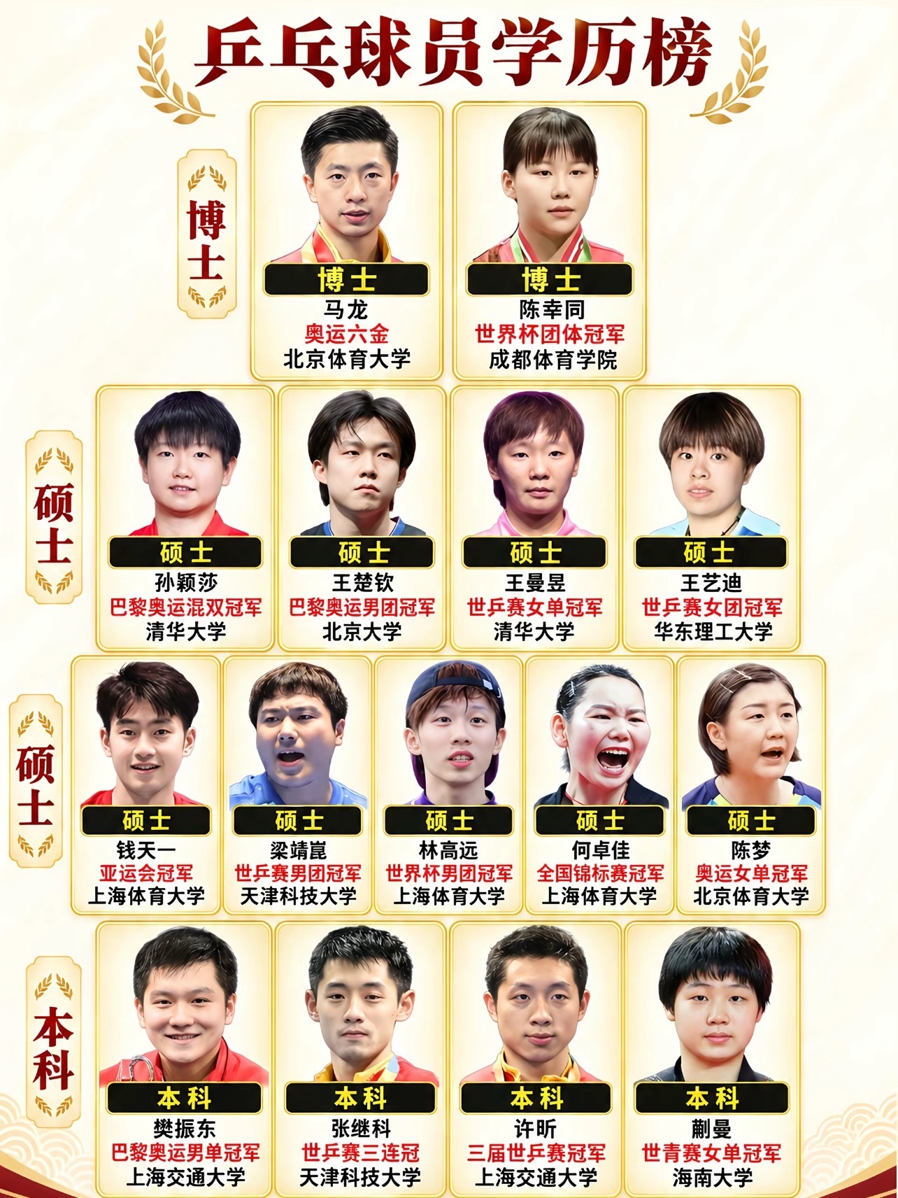 国乒学历排行榜看来本科含金量很高啊​​​