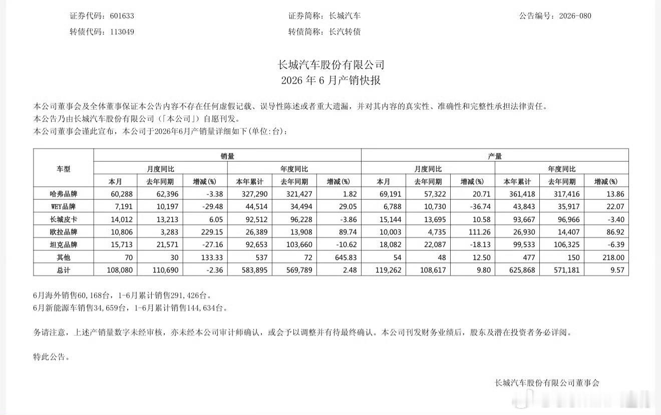 长城汽车6月销量108080台，月度同比-2.36%其中，哈弗-3.38%，WE