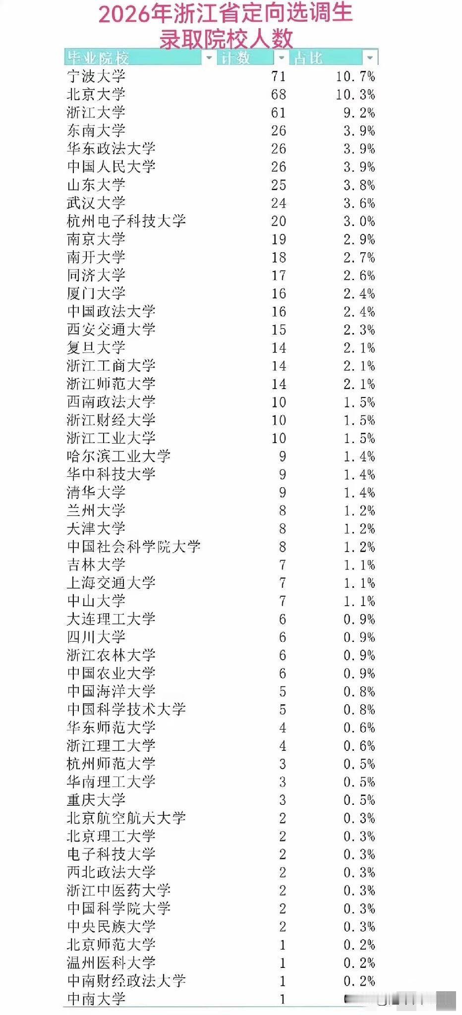 宁波大学在选调生录取中反超浙大，这个“双一流”的帽子太关键了！2026年浙江