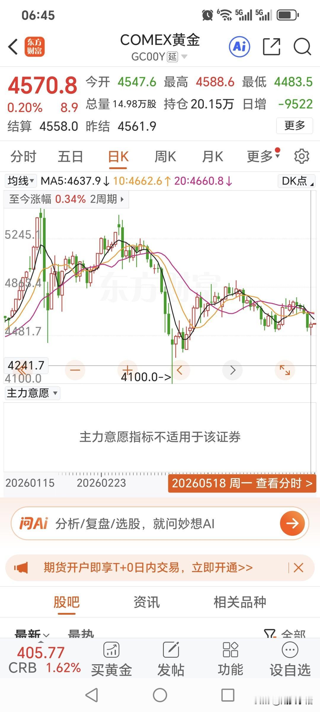 周一国际金价低开高走，小幅反弹。昨日国际金价开盘4547.6美元，盘中最高