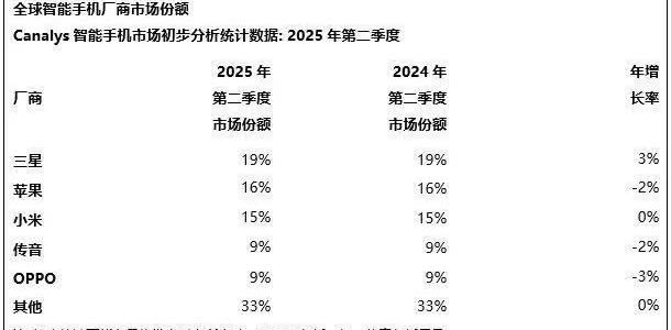 2025年Q2，手机出货量canalys全球无增长，三星19%