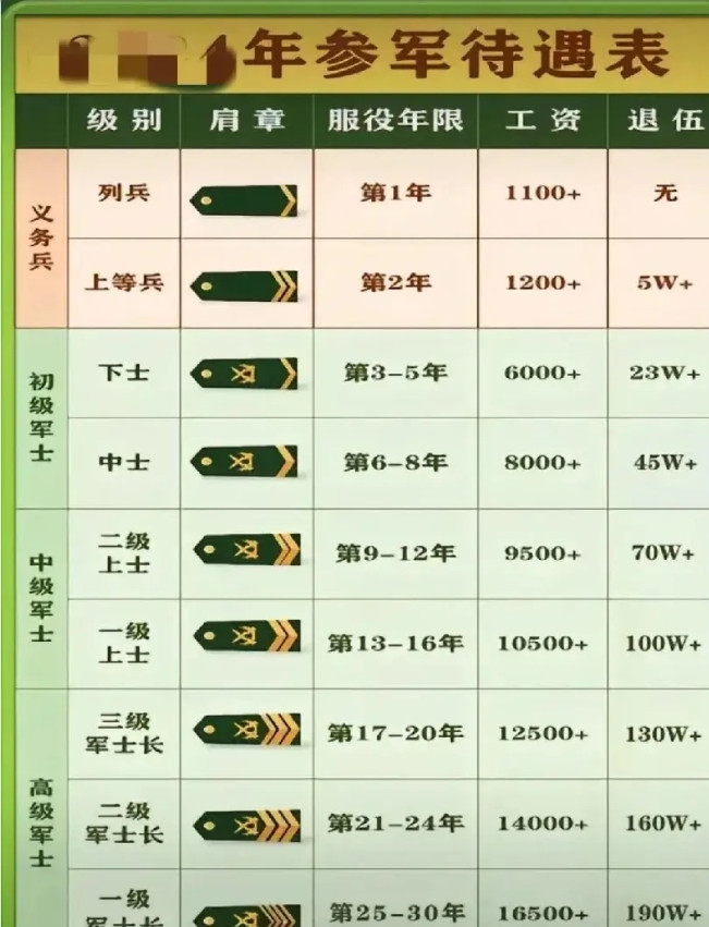 从列兵到一级军士长各级待遇工资有多少，你们知道吗？现在当兵的各方面福利待遇相对