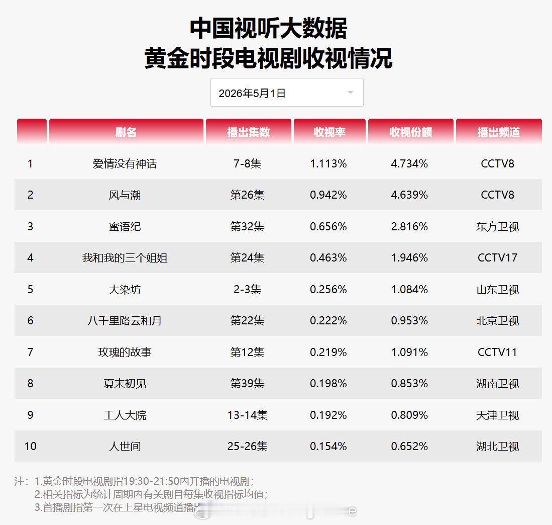 2026年5月1日中国视听大数据CVB黄金档电视剧收视率日榜TOP101爱情没