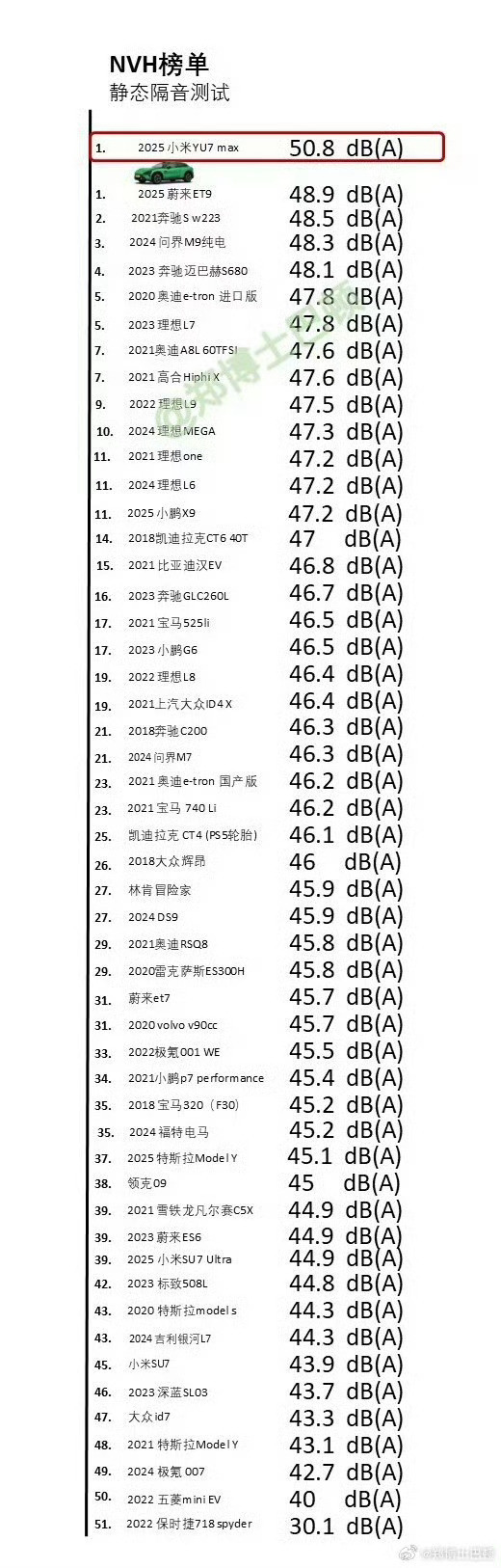 小米YU7Max的静态隔音排名第一！说实话我觉得豪车很关键一点，就是隔音，一关