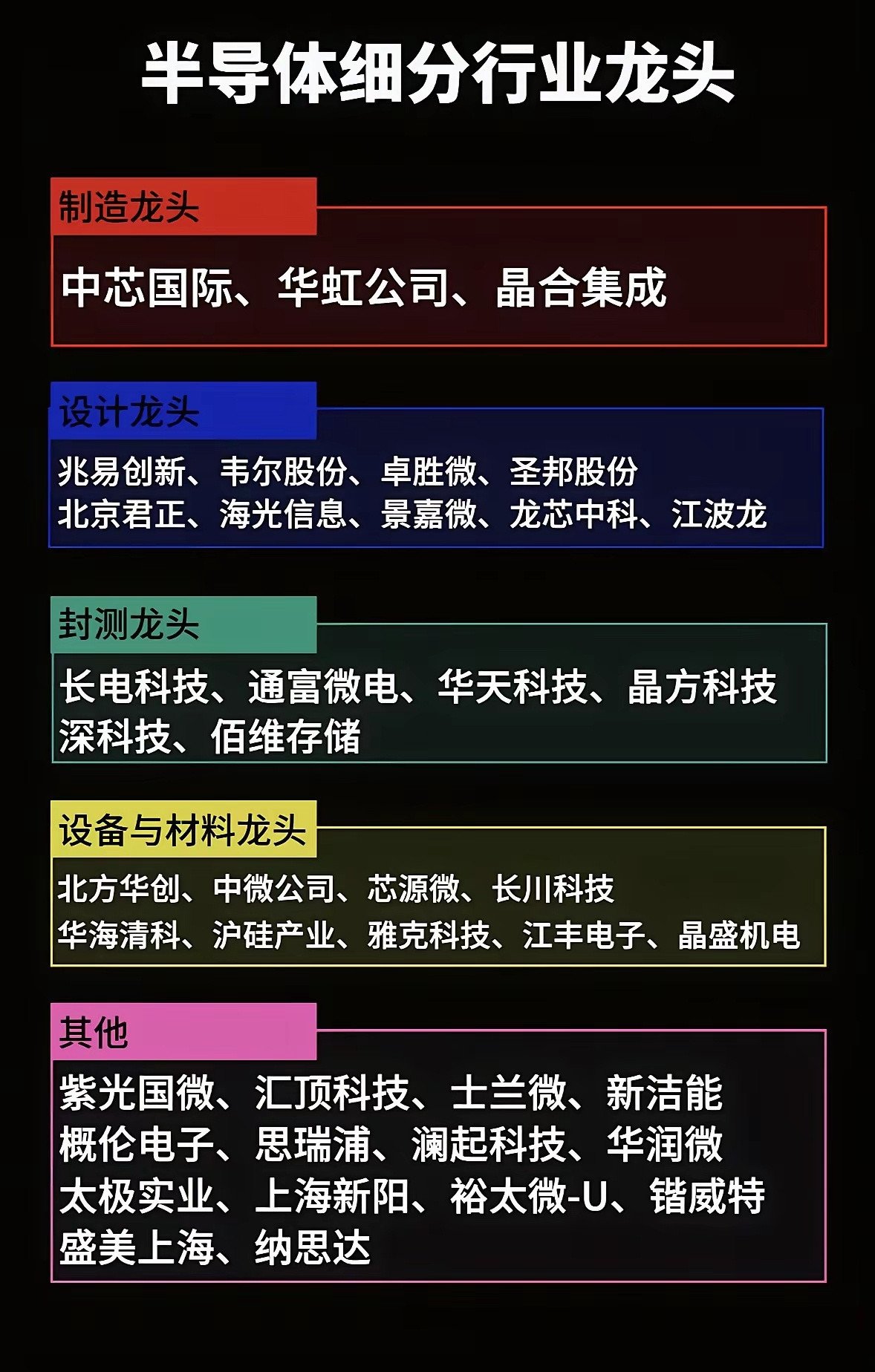 全链条拆解！国内半导体各细分核心龙头一览这份清单完整梳理国内半导体全产业链核心标