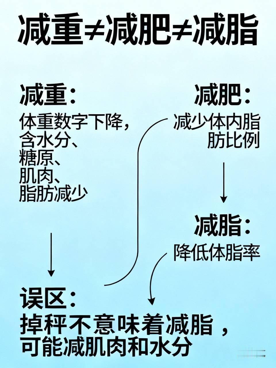 终于明白减重减肥减脂区别很多人天天盯着秤，数字往下掉就满心欢喜，以为自己瘦成