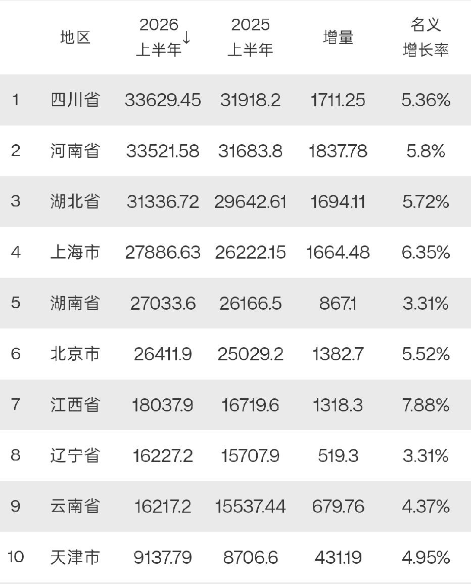 10个省市2026年上半年GDP出炉：上海湖南差距扩大、辽宁云南相当截止目前，