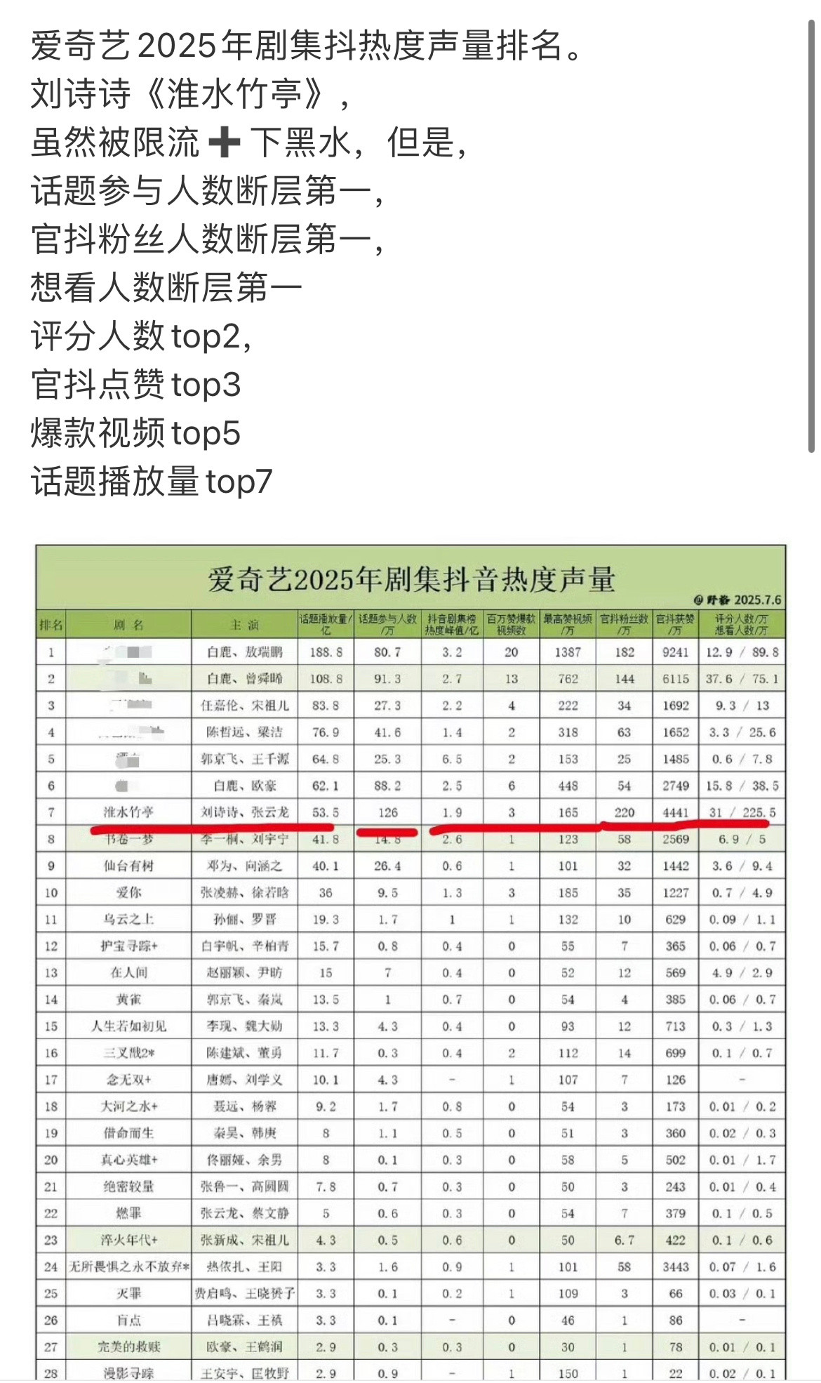刘诗诗《淮水竹亭》真的蛮火爆的，热度很高，抖，🍠，很多数据断层第一或者名列前茅