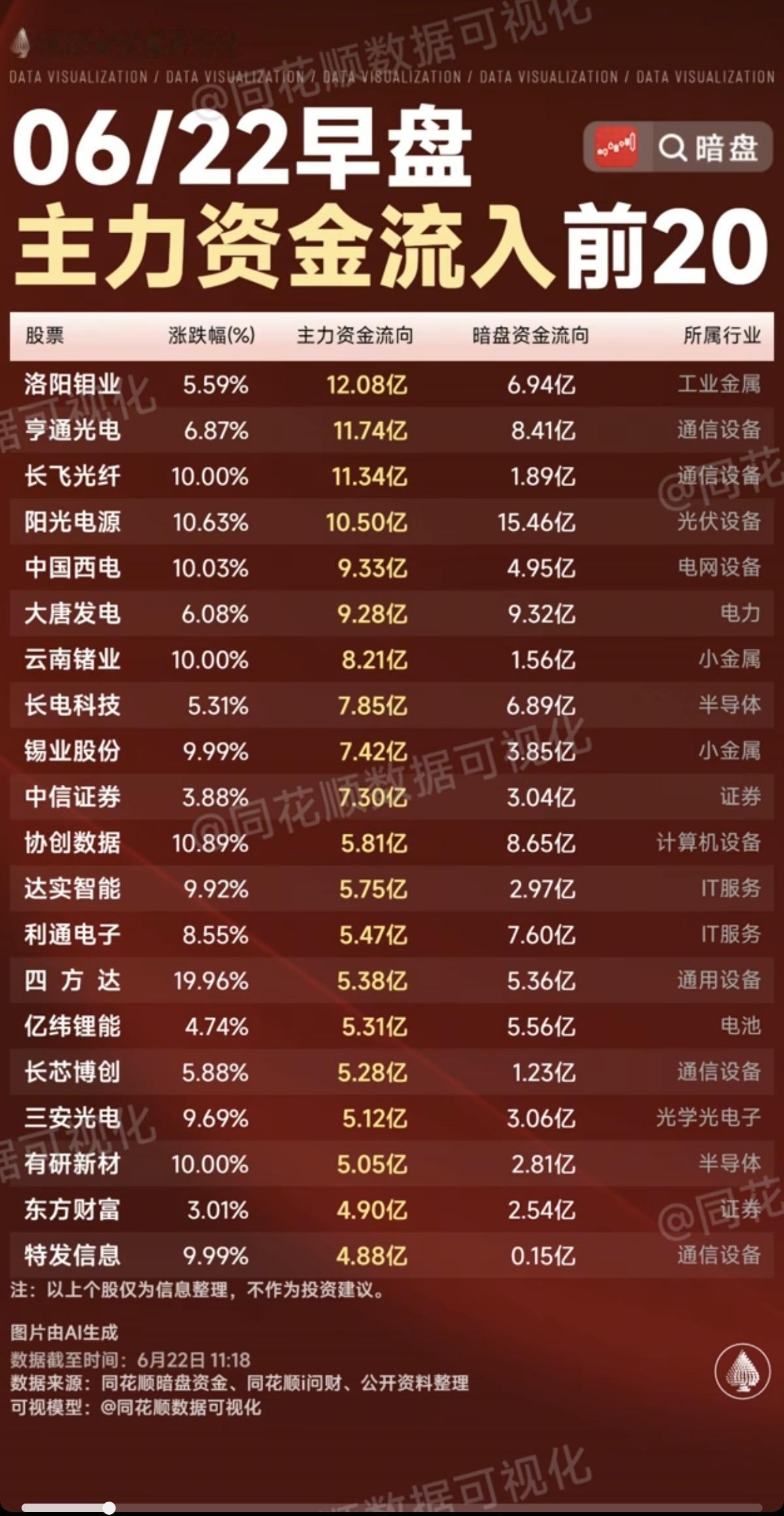 6.22周一主力资金流入流出个股榜TOP20！资金抢筹：小金属、非