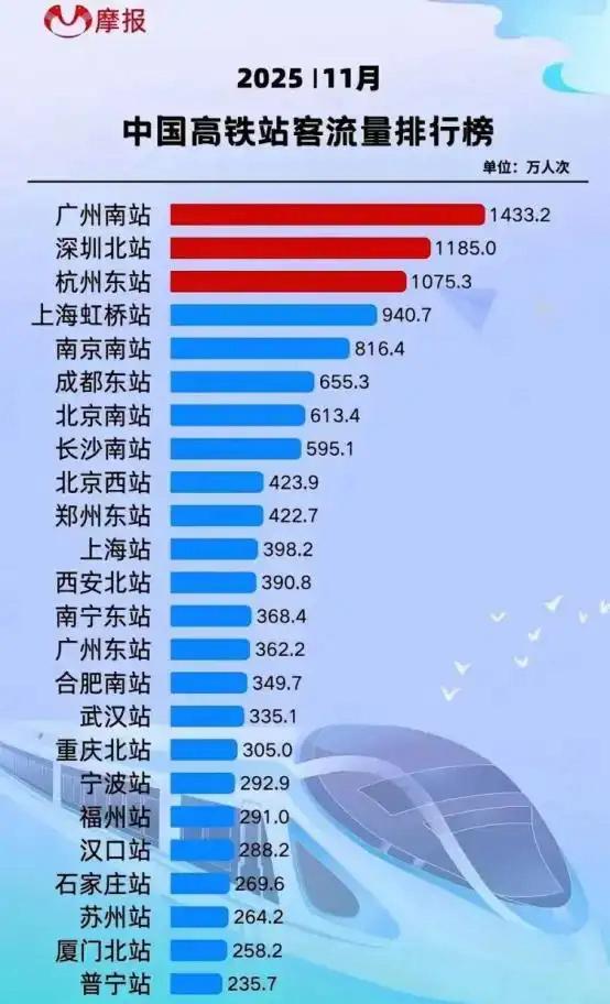广东普宁站太牛了，一个普通动车二级站客流量居然进入全国前25名，比某些省会特等站