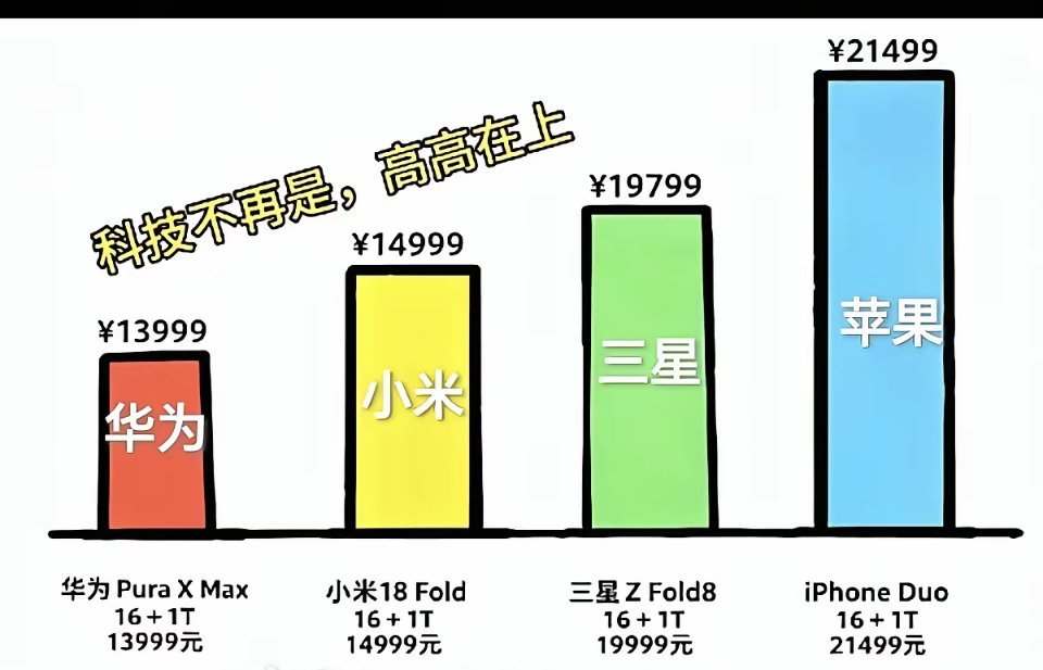 没想到，友商挂在嘴边的科技平权，科技不再是高高在上，竟然被华为做到了[捂脸哭]阔折