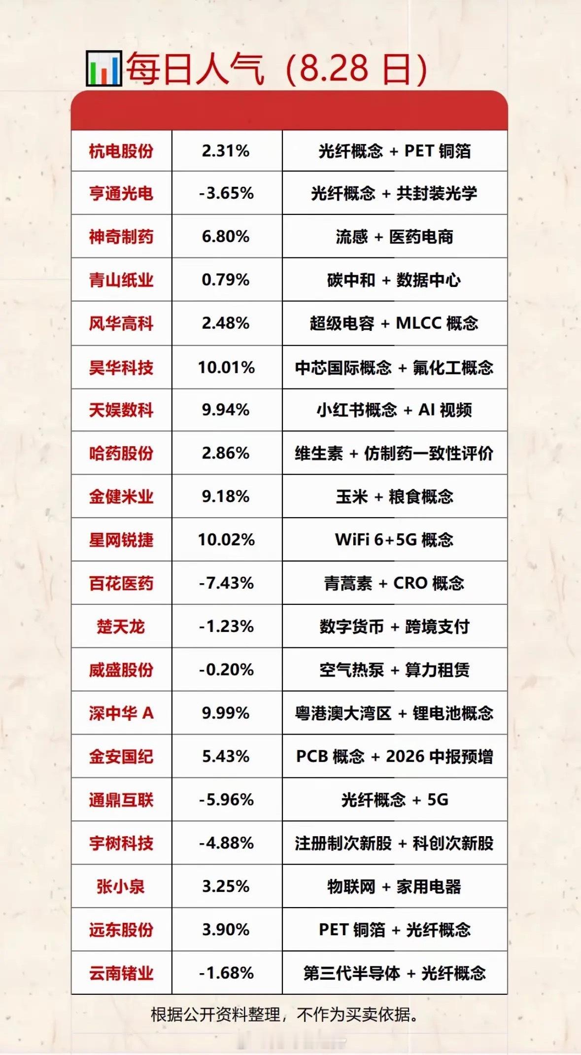 8.28每日人气个股复盘8月28日的市场人气榜单里，个股涨跌分化明显，光通信、P