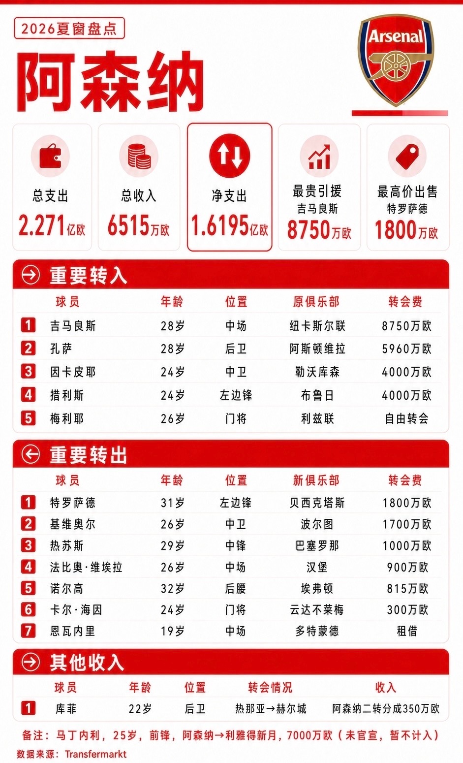 阿森纳夏窗总结吉马良斯加盟总支出2.27亿欧，净投入1.58亿，只买对的不买贵的