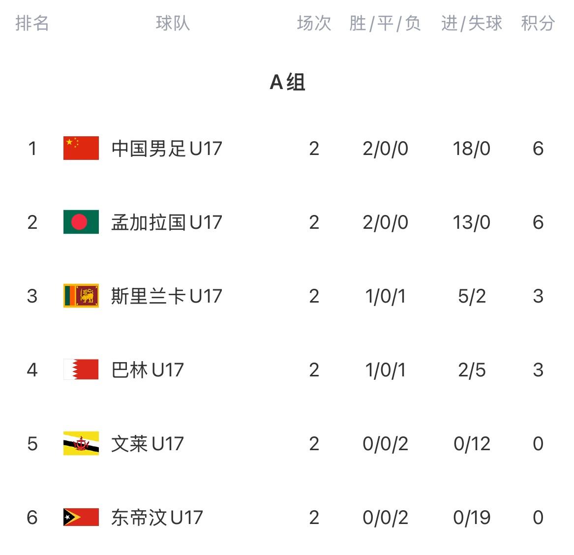 U17亚预赛积分榜：国少积6分榜首！18个净胜球力压同积6分的孟加拉国11月2