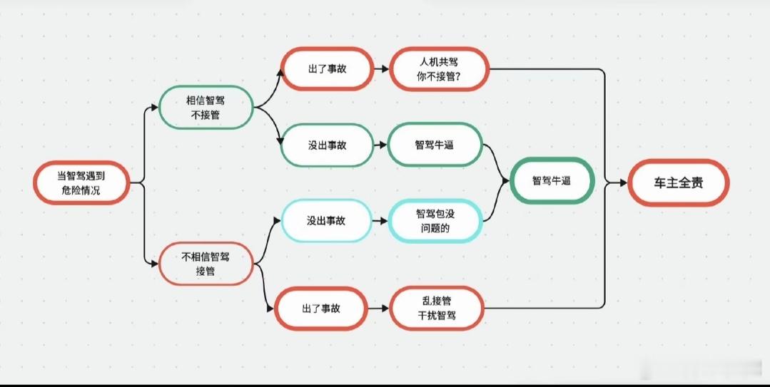 原来一些鼓吹智驾的品牌，他们都是有话术的，怪不得怎么都赢，不管智驾犯了什么错，都