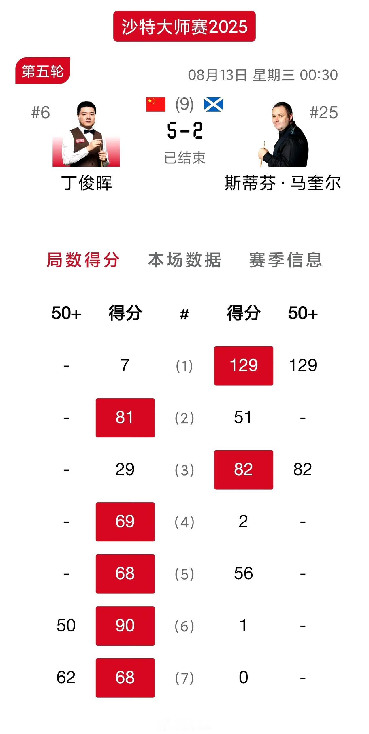 丁俊晖四连鞭晋级！沙特大师赛首轮剩余八场比赛同时开打，丁主任在落后的情况下，靠着