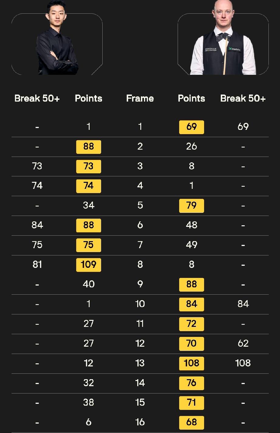 克里斯·韦克林10-6吴宜泽巴里·霍金斯10-8塔猜亚·乌努约翰·希金斯9-