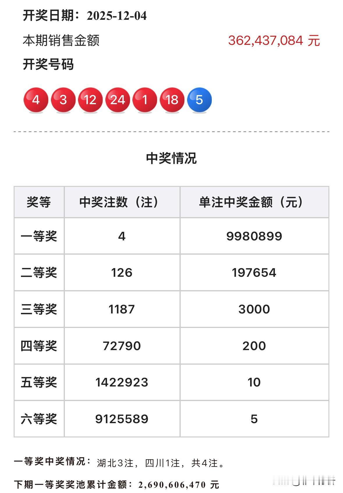 一人或独揽2994万巨奖！双色球4注998万头奖湖北独揽3注，如果全部一人所中总
