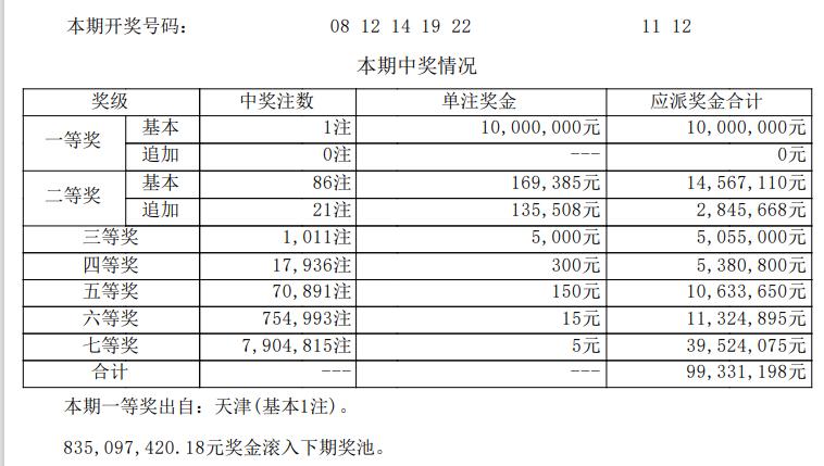 全国仅开出1注1000万头奖！大乐透第26043期开奖结果正式出炉。本期选用第一