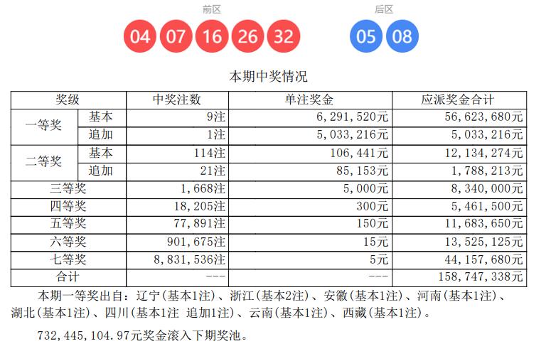 大乐透26036期：9注头奖分落8地，奖池7.3亿，热度不及双色球。4月6日