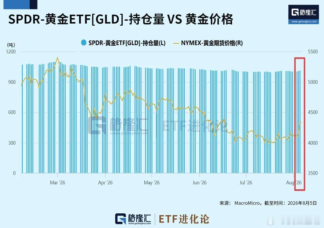黄金，迎来重磅级买家！黄金，王者归来？8月5日，黄金完成最关键技术突破，单日连破