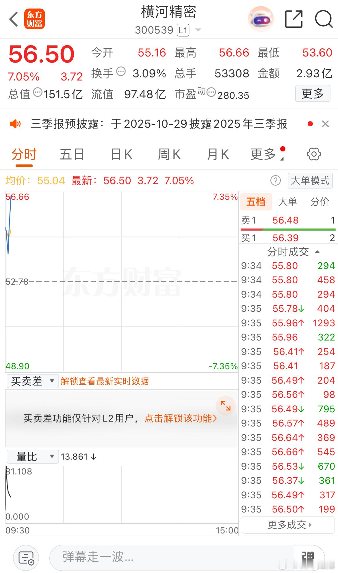 不错！横河强势拉升​​​