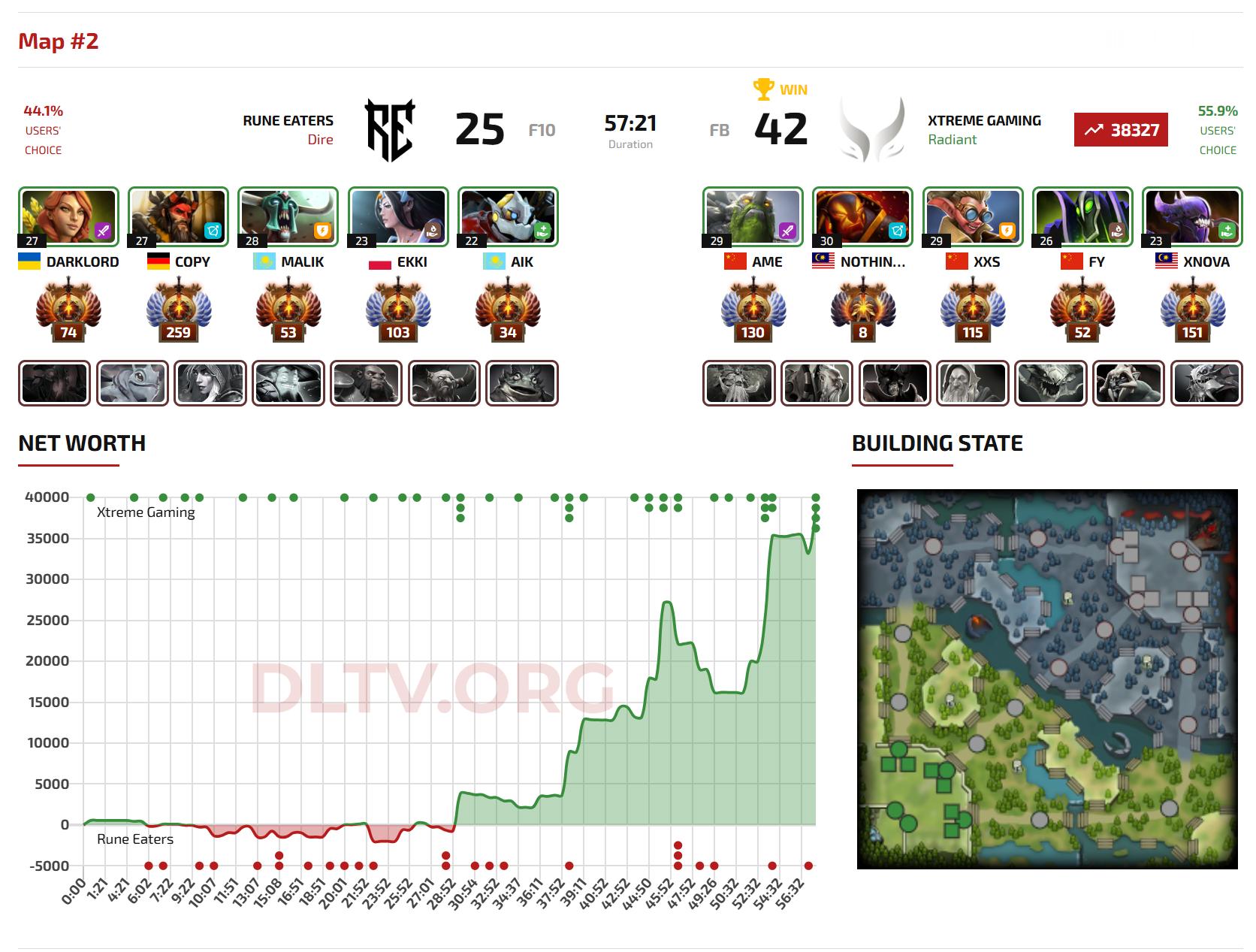 起床看了一下，DOTA22026EWC电竞世俱杯小组赛XG对阵RE战队BO2