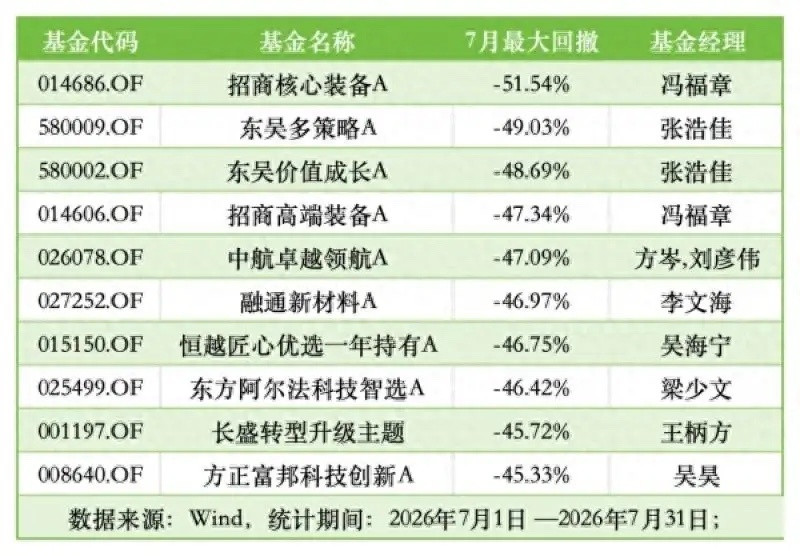 周末复盘A股（三），这些基金经理比散户还差，看了这些数据，也许你的心情就会好一些