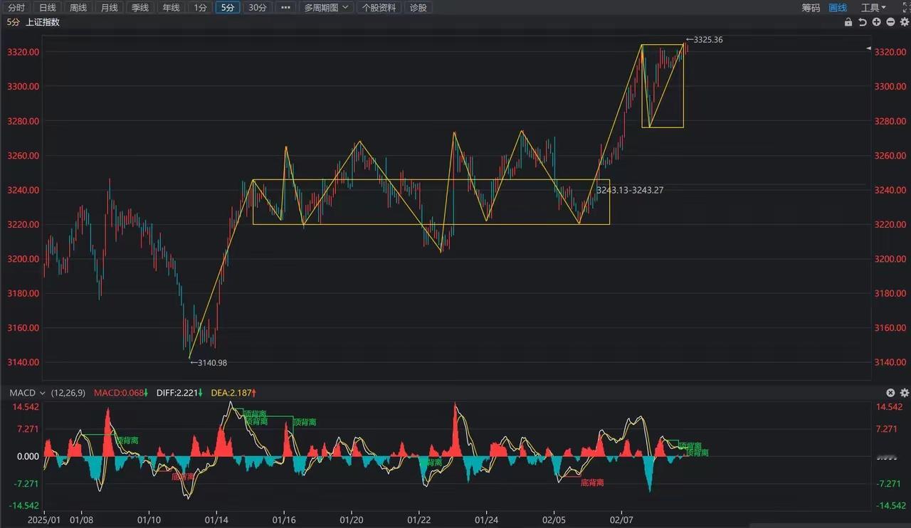上证指数终于向上形成新的震荡中枢了看上证指数的5min线，在3220-3246之