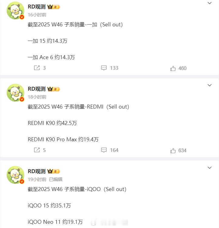REDMI、iQOO、一加新机最新销量出炉1、数据都是截止到W46周；2、iQO