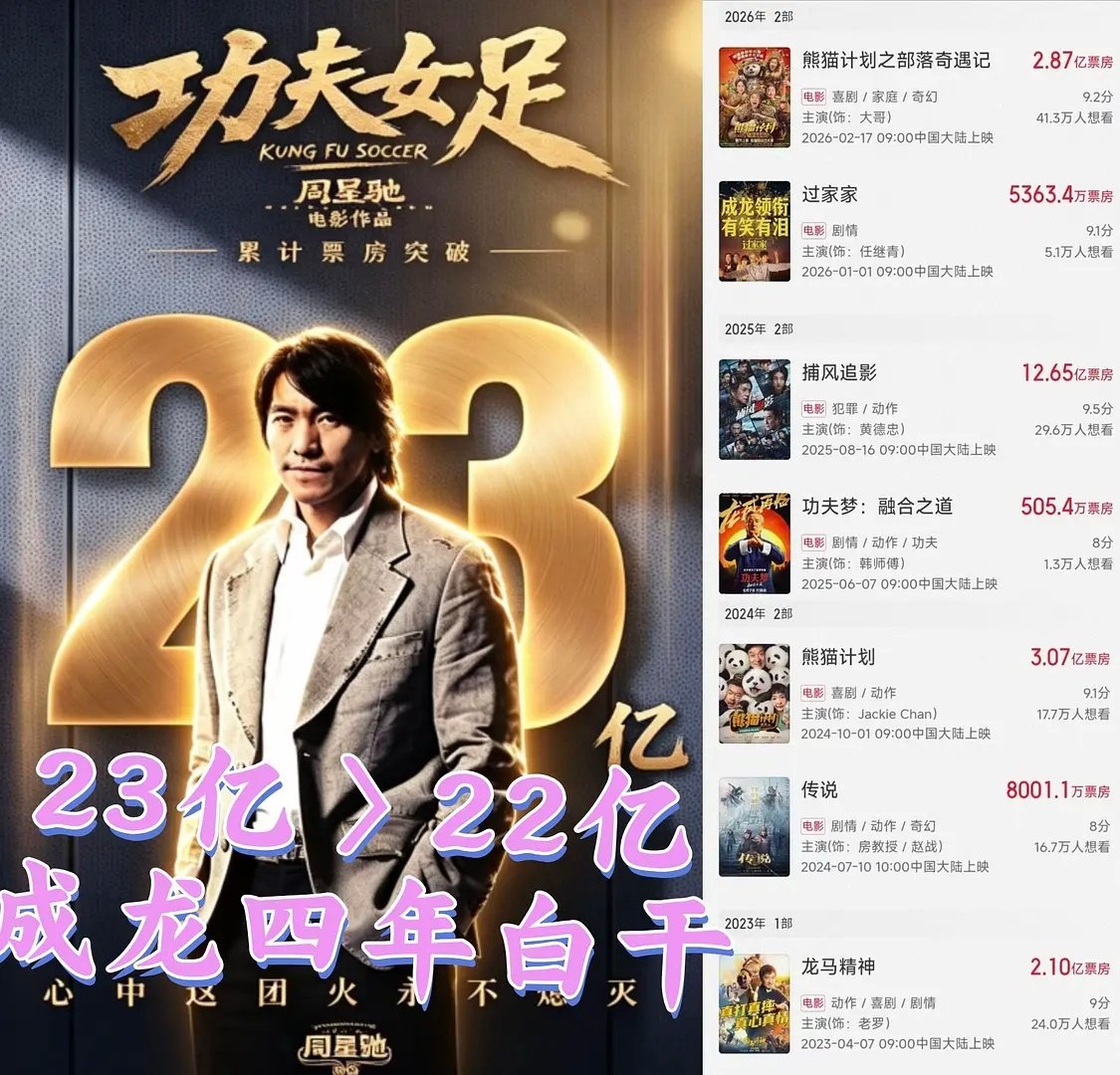 好震惊！成龙4年7部电影，票房加起来不如周星驰一部？！​