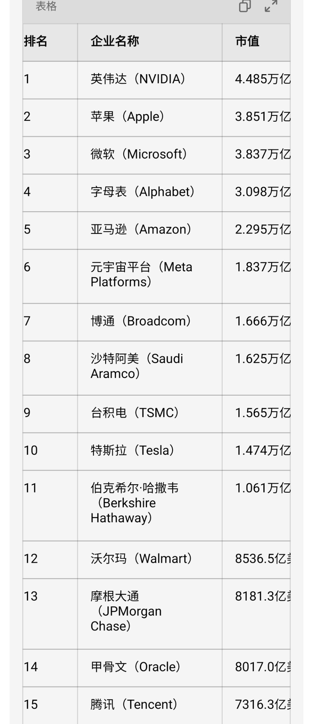 目前全球前top30中，台积电，腾讯，阿里巴巴。